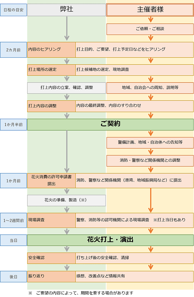 花火打上までの流れ