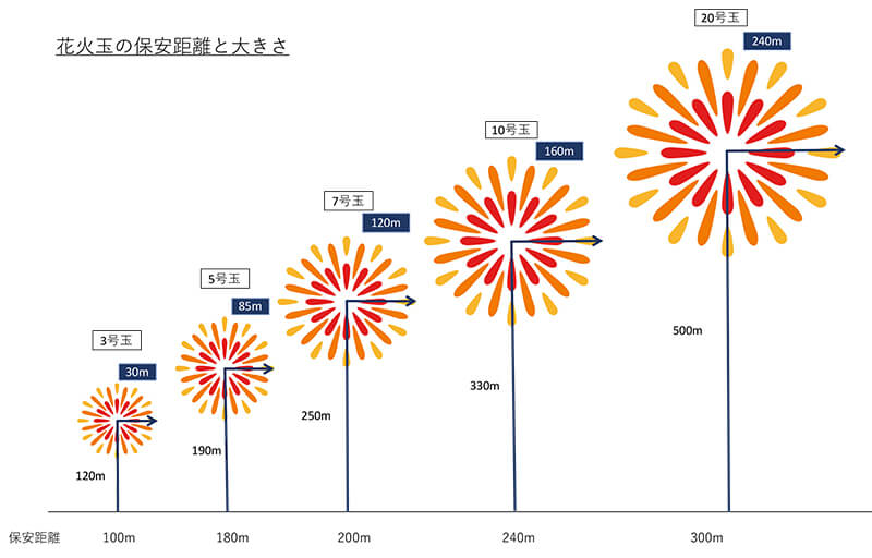 花火玉の保安距離と大きさ